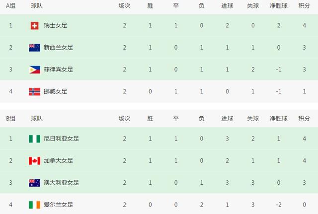 欧联-布莱顿1-0十人雅典AEK 佩德罗造点+点射制胜北京时间12月1日01:45，欧联小组赛第五轮布莱顿挑战雅典AEK的比赛，上半场弗格森低射造险，聚贝尔中柱，下半场若昂佩德罗造点+点射破门，加齐诺维奇直红，最终布莱顿客场1-0十人雅典AEK。